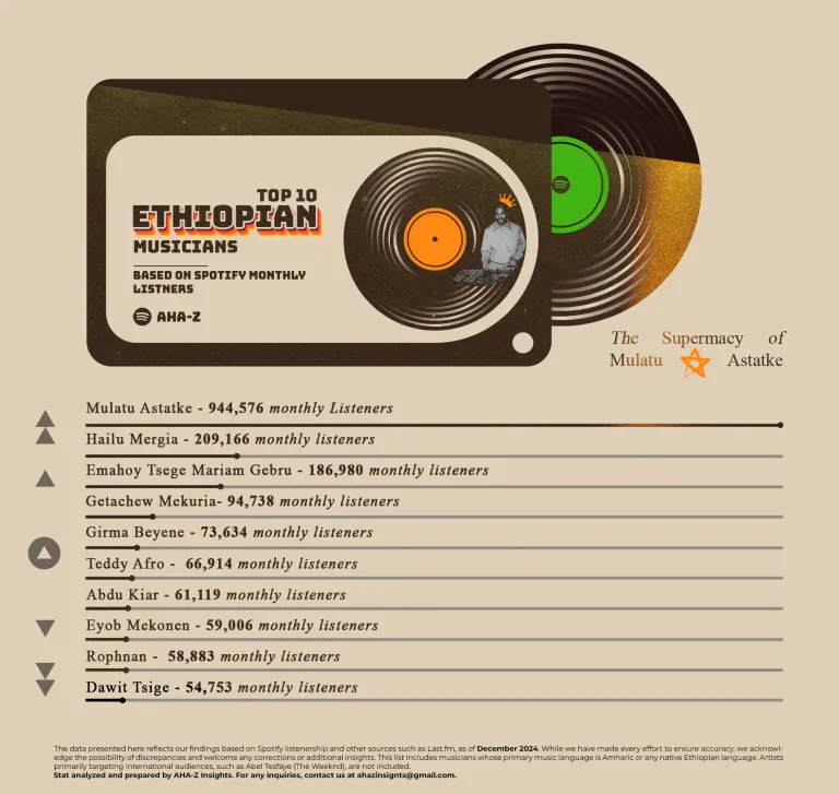A Deep Dive into Ethiopia’s Most Streamed Musicians on Spotify
