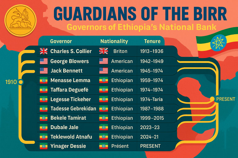 Eleven Guardians of the Birr: Ethiopia’s Central Bank Governors Through Time