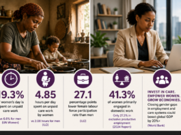 Unpaid Care Work is the Hidden Barrier to Women’s Employment in Ethiopia