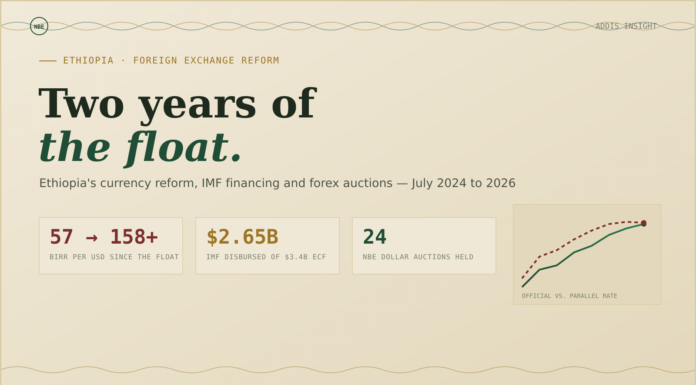 Two Years of the Float: $2.65B in IMF Funding, 24 NBE Auctions, and a Birr That Keeps Sliding